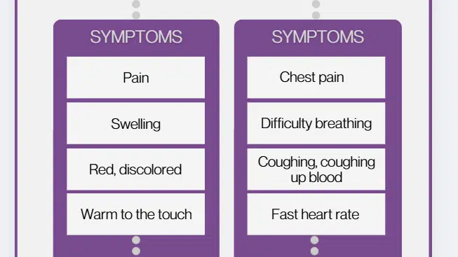 List of blood clot signs and symptoms